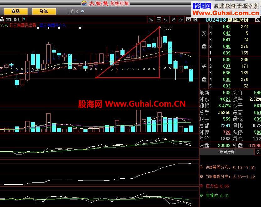 大智慧免費(fèi)版本的指標(biāo),智能三角 也是簡易上手型的