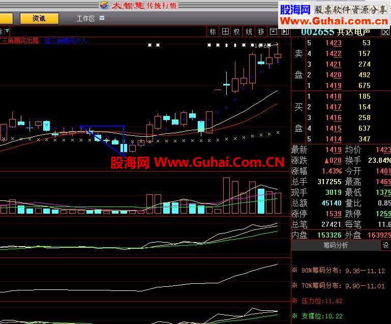 大智慧免費(fèi)版本的指標(biāo),智能三角 也是簡易上手型的