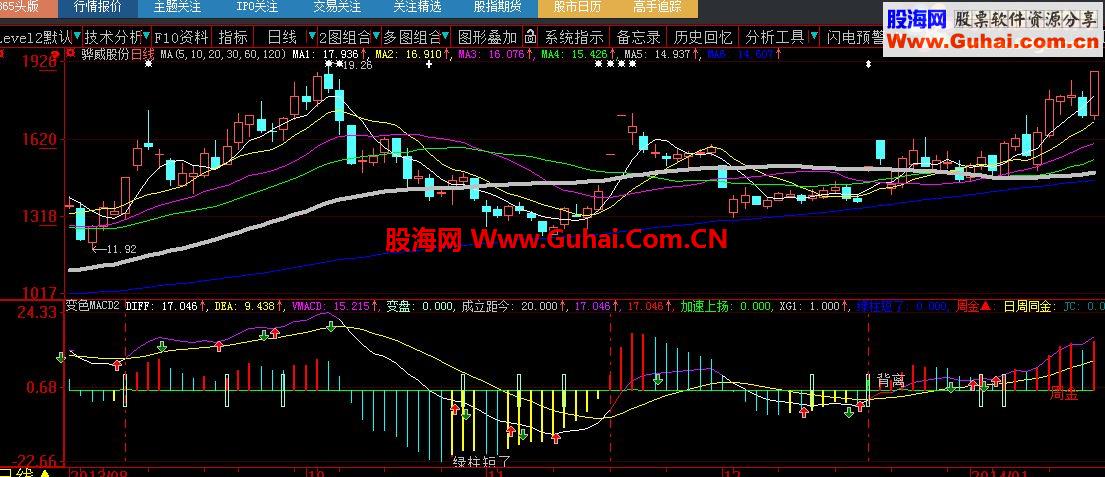 大智慧變色MACD(周MACD同時(shí)顯示)