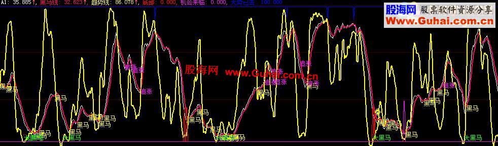 大智慧老黑馬指標(biāo)公式