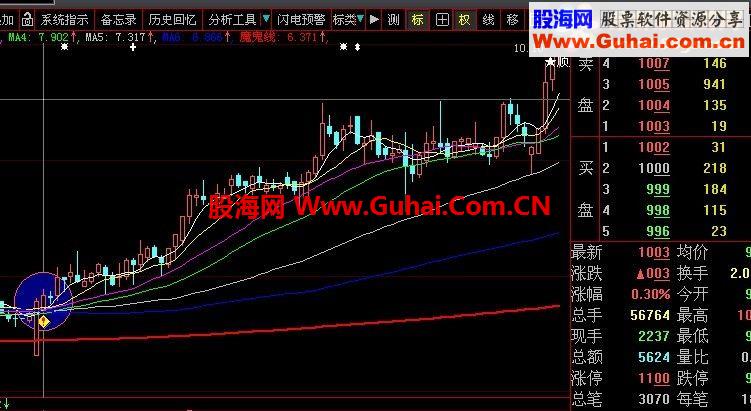 氣沉丹田一陽指(原創(chuàng)源碼、大智慧通達(dá)信選股指標(biāo)、無未來)