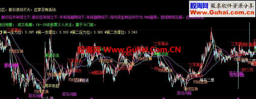 大智慧K均線形態(tài)主圖指標(biāo)公式