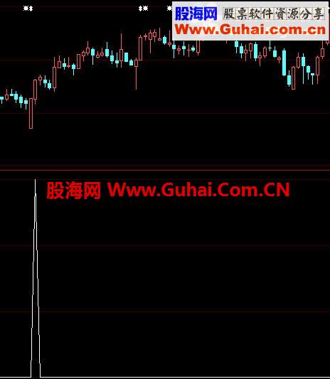 大智慧一陽指選股指標公式
