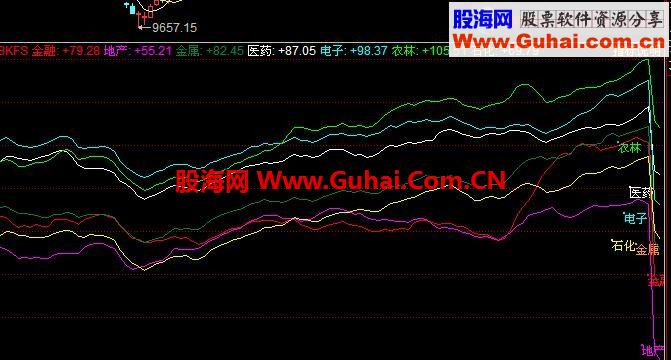 同花順大盤行業強弱副圖指標 源碼