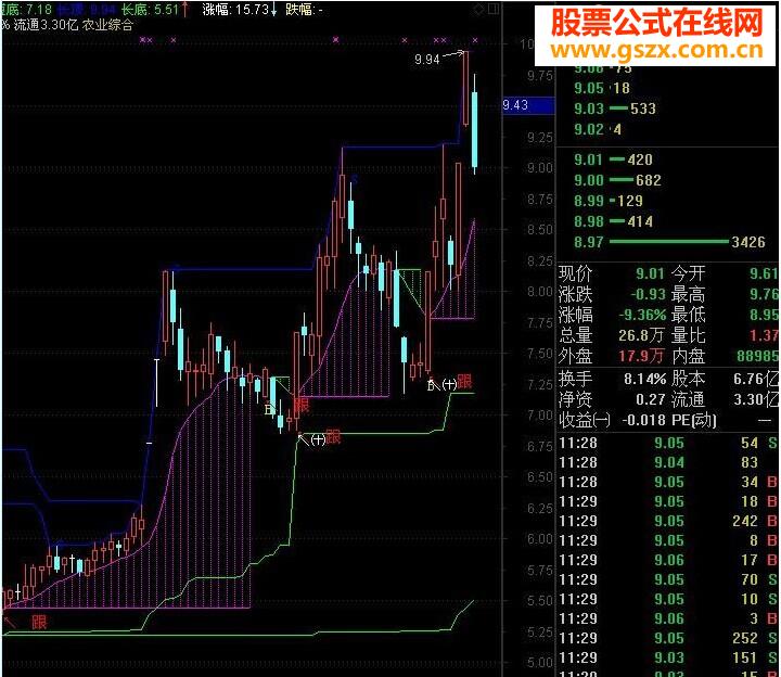 寫(xiě)指標(biāo)公式從東拼西揍開(kāi)始拼出來(lái)的精品)
