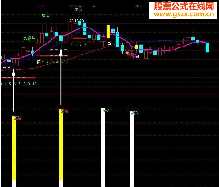 堅定買入指標公式