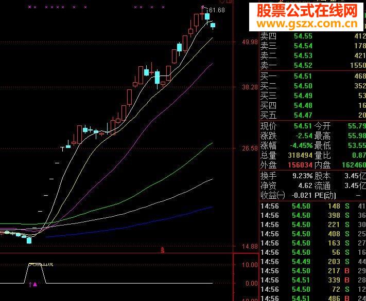 奉獻壓箱底的寶貝：牛，關注！公式，準確率極高！無未來