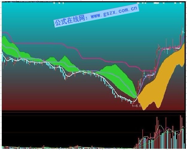 大智慧值得收藏的強大試金石趨勢主圖指標