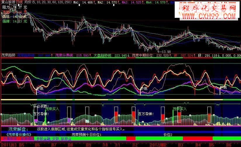 大智慧茂榮看價(jià)操作副圖源碼