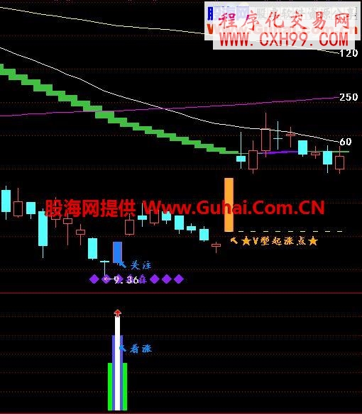 下影線+陽K+？=組合形態(tài)