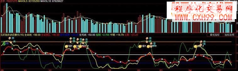 力薦牛指標《見好就收波段操作指標》(附源碼+原圖)