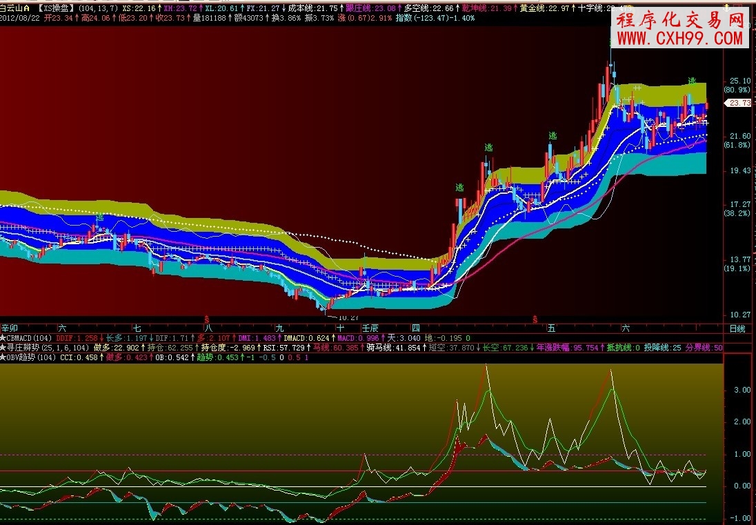 飛狐obv+CCI,副圖,源碼,說明