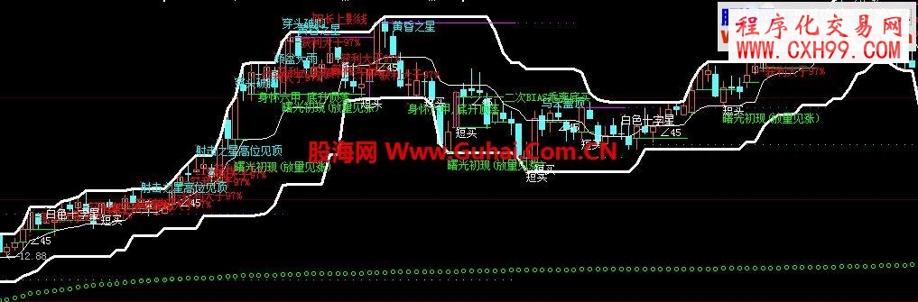 股指佛手箱主圖指標公式