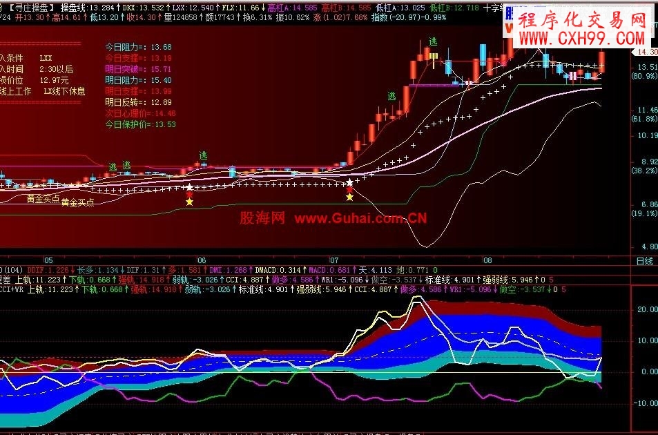 飛狐重新整合量方差+CCI+WR,副圖,源碼