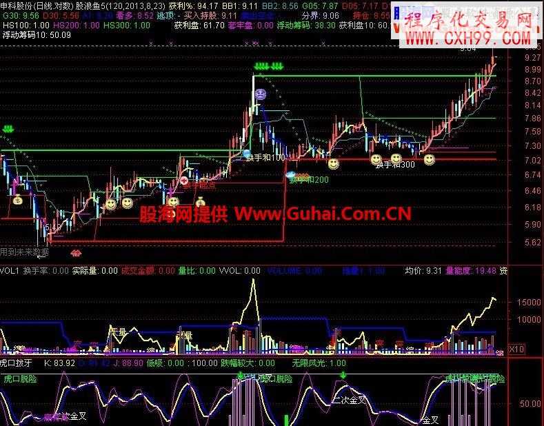 獲利比例指標與老師的<虎口拔牙>指標完美組合(源碼無加密)副圖指標