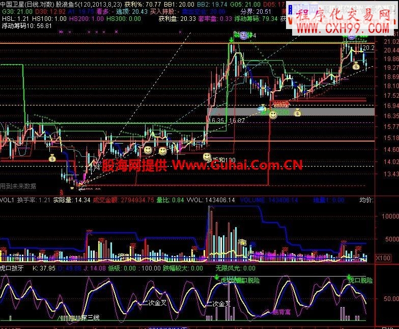 獲利比例指標與老師的<虎口拔牙>指標完美組合(源碼無加密)副圖指標