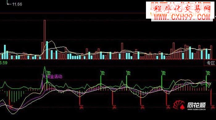 奉獻一款【傻瓜買賣指標】“買”“賣” 您懂的！