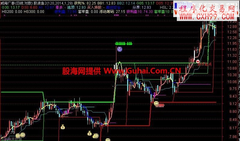 股龍聊天室箱體改版指標(加密無限時)飛狐版 同花順版