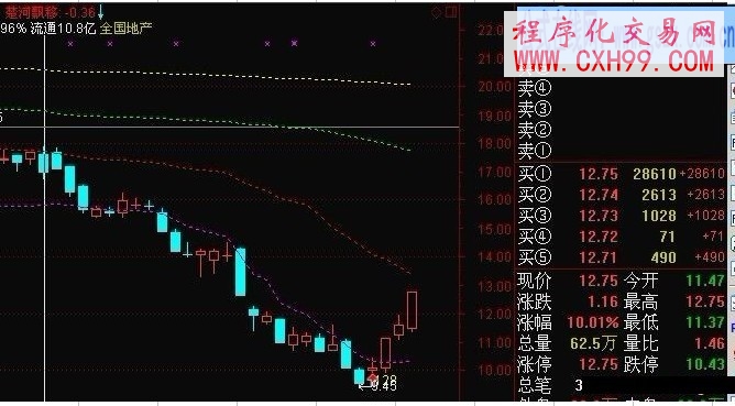 來自論壇的組合主圖-密碼買股與籌碼主圖
