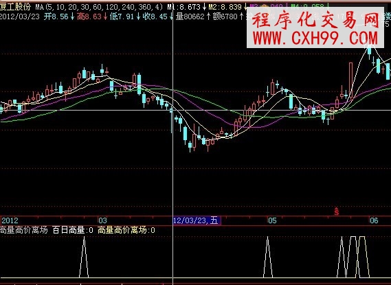 飛狐《高量高價離場》源碼 說明
