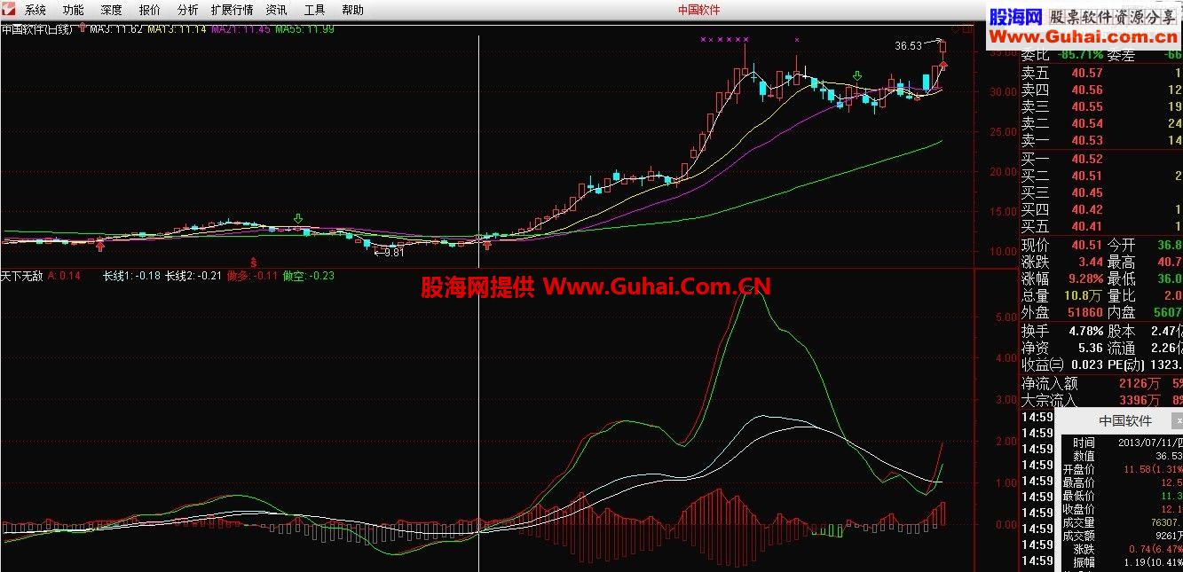 天價號稱價值100萬的“天下無敵”指標 想不賺錢都難