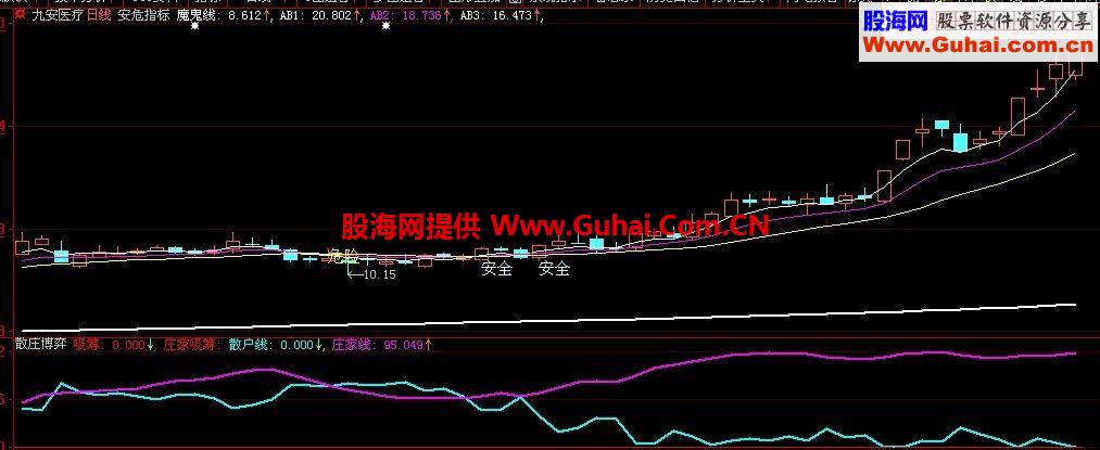 分享主圖和副圖趨勢(shì)判斷源碼指標(biāo)