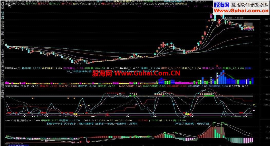 MACD 背離與面積【付圖,源碼,貼圖,說明】