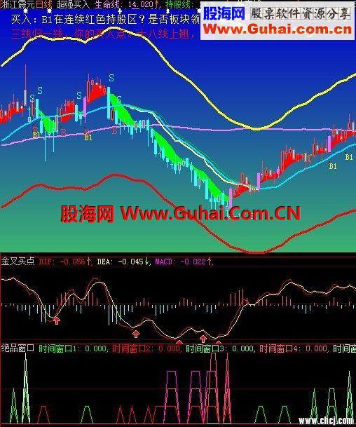 大智慧絕品窗口(時(shí)間之窗抄底副圖附圖)