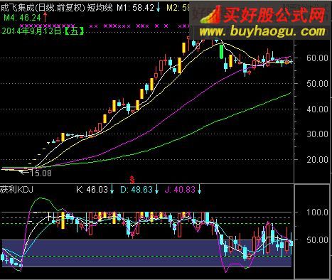 通達信實戰獲利KDJ指標公式