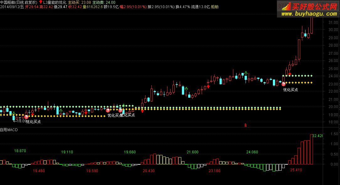 通達(dá)信L3量能指標(biāo)公式