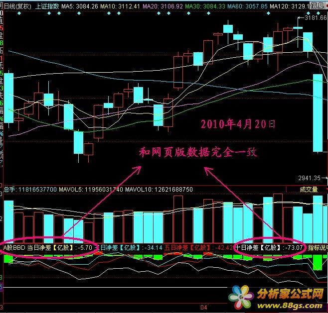 A股BBD指標(biāo)怎么看