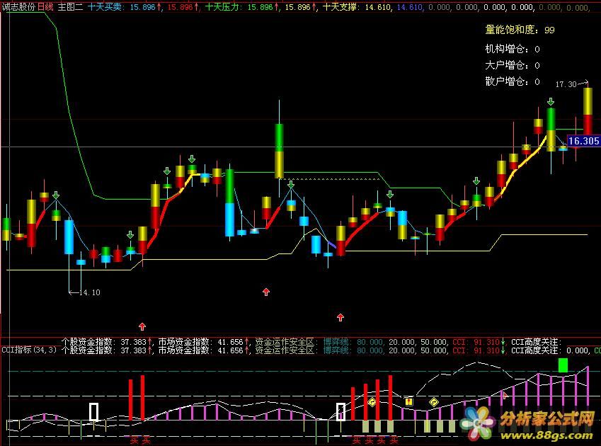 很好的量能飽和度平臺(tái)支撐主圖指標(biāo)公式